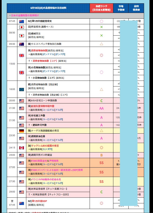 hitsuzikai's tweet photo. 🐏本日のFX！
★6月18日(水)の為替相場の注目材料と指標ランク
👉🇯🇵日本の金融政策の発表明け
👉明日は🇺🇸米国が祝日で休場
▼15時00分
🇬🇧英)消費者物価指数
▼21時30分
🇺🇸米)新規失業保険申請件数
▼21時30分
🇺🇸米)住宅着工件数/建設許可件数
▼27時00分
🇺🇸米)FOMC政策金利＆声明発表
🇺🇸米)FOMCメンバーによる金利・経済見通し(SEP)発表
▼27時30分
🇺🇸米)パウエルFRB議長の記者会見 
https://t.co/sbUX7Q6aQs 
. 
👺↓↓本日以降の注目材料(今週)↓↓👺
■■特に注目すべき経済指標やイベント(今週)
▼6月18日(水)
・米国の金融政策(SEP、パウエルFRB議長の記者会見あり)
英)消費者物価指数
▼6月19日(木)
・米国は祝日で休場
・スイスの金融政策(総裁の記者会見あり)
・英国の金融政策
豪)雇用統計
▼6月20日(金)
日)全国消費者物価指数
日)植田日銀総裁の発言
.