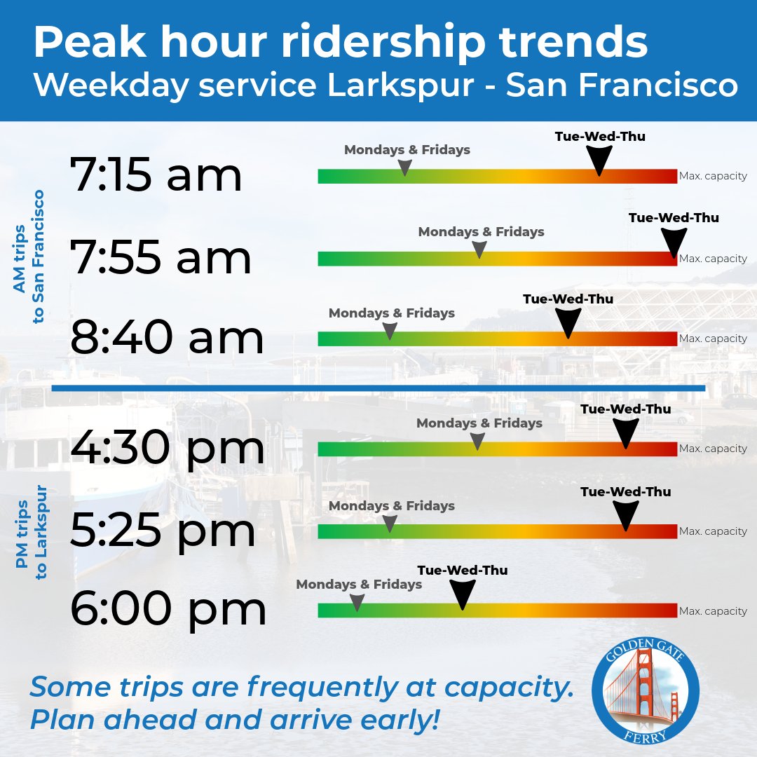 Our boats are getting busy between Larkspur and San Francisco on weekday peak hours Tuesdays, Wednesdays, and Thursdays. We recommend arriving early for those trips in case of a sell out. Mondays and Fridays still have plenty room as of now. Thanks for riding! 🛥️