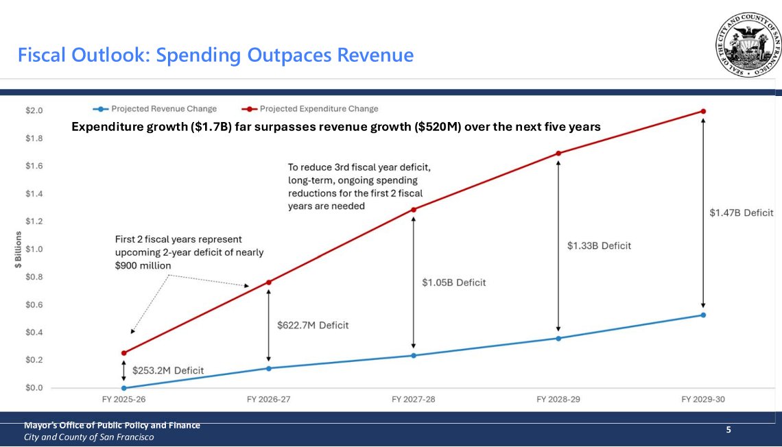San Francisco's budget is unsustainable.

SF is trying to make cuts but there are powerful groups pushing back. 

SF Gov officials NEED to hear from YOU. 

Seriously, right now.

form.jotform.com/251625036192150