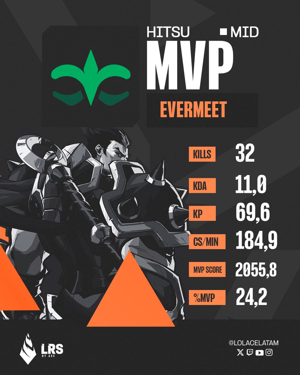 🎖️ALERTA MVP 🎖️

🏆 <a href="/1Hitsu/">hitsu 🦧</a>  de <a href="/TeamEvermeet/">Evermeet</a> se corona como el jugador más valioso de la serie y nos regala estadísticas de locura
