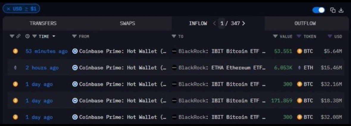 BLACKROCK JUST SCOOPED $15M IN ETHEREUM.

While retail sold… they doubled down.

Still think $ETH is going to zero?