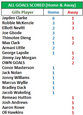 Jayden Clarke's 6 home goals was twice that of his next nearest rivals - Joe Gbode, who scored all 3 of his goals at Priestfield, &amp; Robbie McKenzie who scored 3 at home &amp; 3 away.

McKenzie and Nevitt had the most away goals (3) - 1 more than opposition goals in Gills' away games.