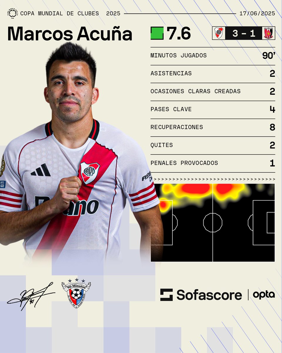 Luis Omar Tapia (@luisomartapia) on Twitter photo River Plate debutó con victoria en el <a href="/FIFACWC/">FIFA Club World Cup</a> 2025 🔥
Derrotó 3-1 al Urawa Red Diamonds ✅ River Plate debutó con victoria en el <a href="/FIFACWC/">FIFA Club World Cup</a> 2025 🔥
Derrotó 3-1 al Urawa Red Diamonds ✅