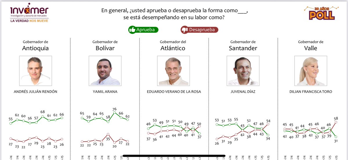Juan_EspinalR's tweet photo. Que bien Gobernador @AndresJRendonC imagen favorable aumenta al 66%, el mandataria departamental a nivel nacional con mayor aprobación. @GobAntioquia https://t.co/ardFJkeXIu