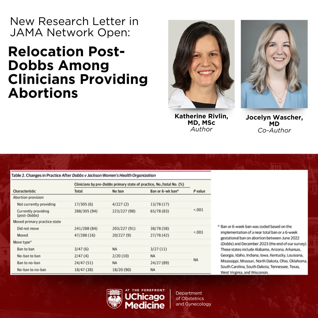 uchicago_obgyn's tweet image. New study by Drs. Rivlin & Wascher in @jamanetworkopen: 42% of clinicians providing abortion practicing in ban states relocated post-Dobbs, most to states where abortion remains legal. These shifts threaten access to reproductive & maternal health care.
➡️bit.ly/3HCxnYh