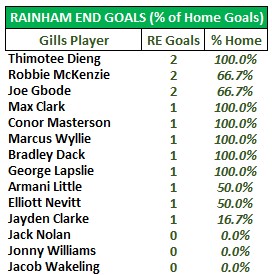 14 players scored at Priestfield in league &amp; cup with the most at the Rainham End being 2. Despite 6 home goals being double that of the next highest, Jayden Clarke only managed 1 Rainham End goal. Nolan, Wakeling &amp; Jonny Williams were the only home scorers not to score at the RE