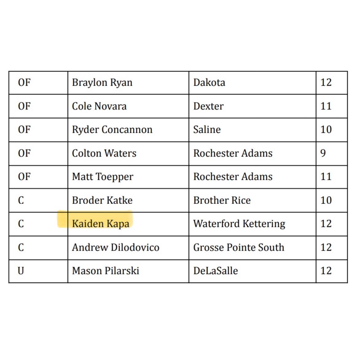 Kaiden Kapa (@kaidenkapa) on Twitter photo I am excited and honored that I have been selected for…
-2025 Dream Team
-D1 1st Team All State
-All Region
-All District
-All Conference
Thankful for the recognition and support from my teammates, coaches, friends, and family!
<a href="/WK_Athletics/">Kettering Athletics</a> <a href="/Lansing_Stars/">Lansing Stars Baseball</a> <a href="/CoachModaff/">Coach Hayden Modaff</a> I am excited and honored that I have been selected for…
-2025 Dream Team
-D1 1st Team All State
-All Region
-All District
-All Conference
Thankful for the recognition and support from my teammates, coaches, friends, and family!
<a href="/WK_Athletics/">Kettering Athletics</a> <a href="/Lansing_Stars/">Lansing Stars Baseball</a> <a href="/CoachModaff/">Coach Hayden Modaff</a>