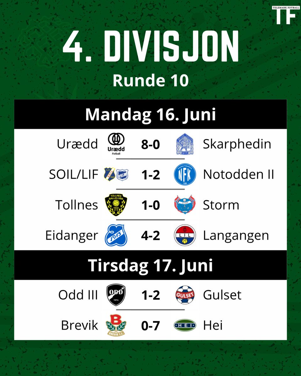 TelemarkFotball's tweet photo. Slik endte den 10. serierunden i 4. divisjon! Hei vinner stort i lokaloppgjøret mot Brevik og tar tilbake tabelltoppen takket være hjelp fra Gulset som slår Odd 3, Urædd vinner stort mot Skarphedin og Eidanger vinner lokaloppgjøret mot Langangen! Hvordan gikk runden for ditt lag? https://t.co/HZGY7L5KJt