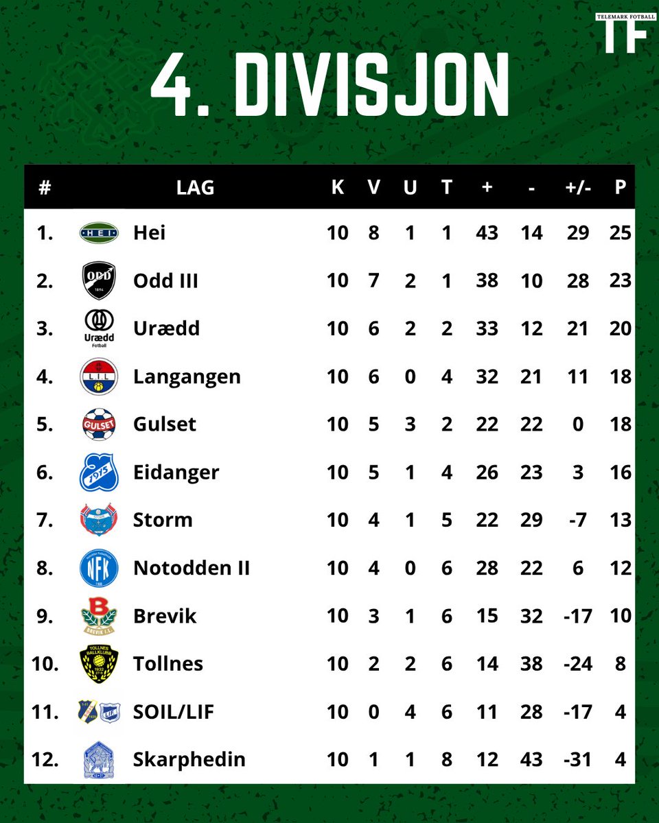 TelemarkFotball's tweet photo. Slik endte den 10. serierunden i 4. divisjon! Hei vinner stort i lokaloppgjøret mot Brevik og tar tilbake tabelltoppen takket være hjelp fra Gulset som slår Odd 3, Urædd vinner stort mot Skarphedin og Eidanger vinner lokaloppgjøret mot Langangen! Hvordan gikk runden for ditt lag? https://t.co/HZGY7L5KJt