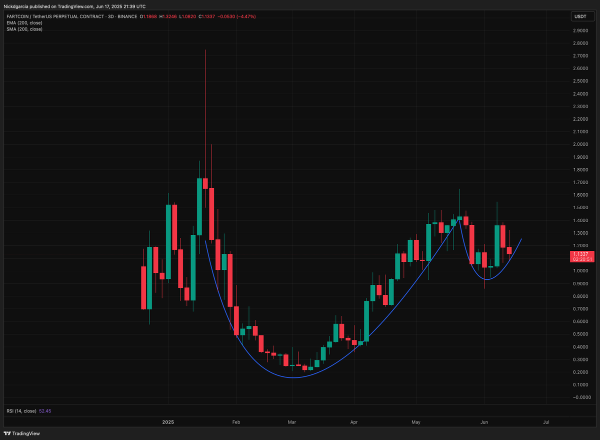 If macro does not rug, hot air looks like it wants to rise here 🌬️