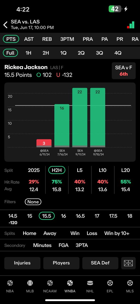 WNBA PROP #4 Rickea Jackson OVER 15.5 pts vs Seattle 🔥

✅ 3 straight games vs SEA with 22, 22, and 16 pts ✅ 75% hit rate vs Seattle ✅ Averages 15.8 PPG in H2H ✅ Seattle ranks 6th worst vs forwards
✅ The sparks are also missing Cameron Brink, Kelsey Plum, and Odyssey