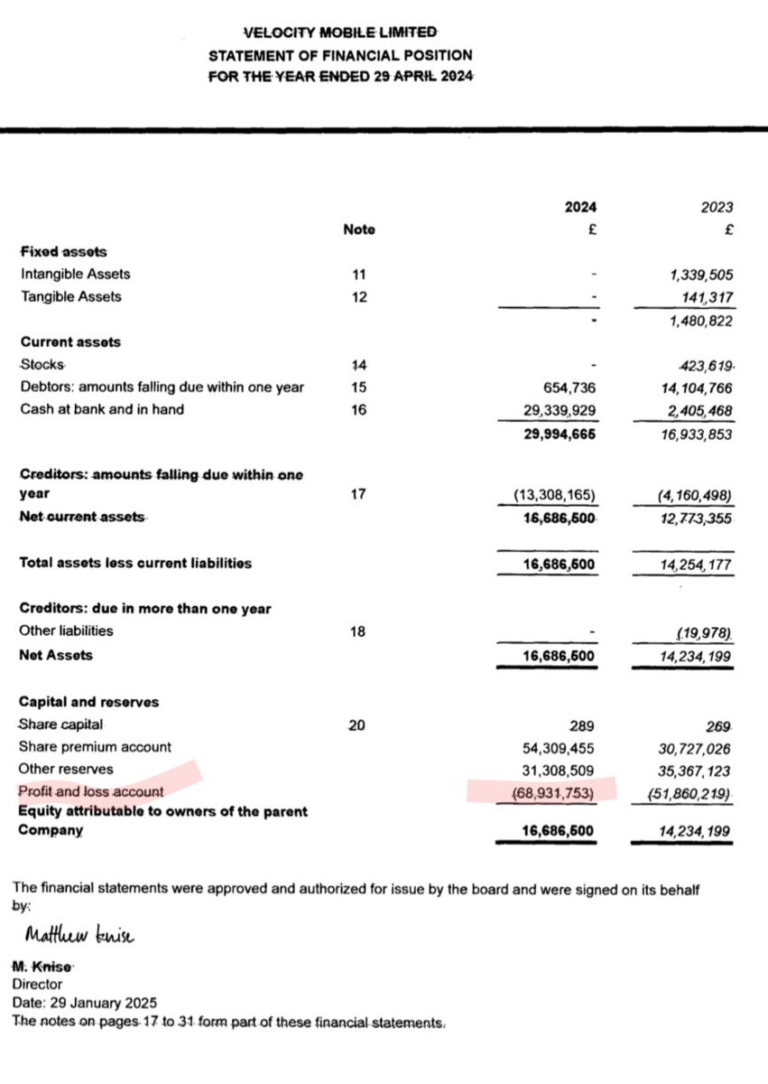 James Neill ๎จ โ ๐ (@jneill) on Twitter photo 4/x The first year of trading ended in a near ยฃ1 million loss.
This loss-making performance has continued every year up to 2023 when Velocity Mobile was acquired by <a href="/CapitalOne/">Capital One</a> netting Zia a reported ยฃ31 million
By 2024 the company's Profit and Loss account = ยฃ69 million loss 4/x The first year of trading ended in a near ยฃ1 million loss.
This loss-making performance has continued every year up to 2023 when Velocity Mobile was acquired by <a href="/CapitalOne/">Capital One</a> netting Zia a reported ยฃ31 million
By 2024 the company's Profit and Loss account = ยฃ69 million loss