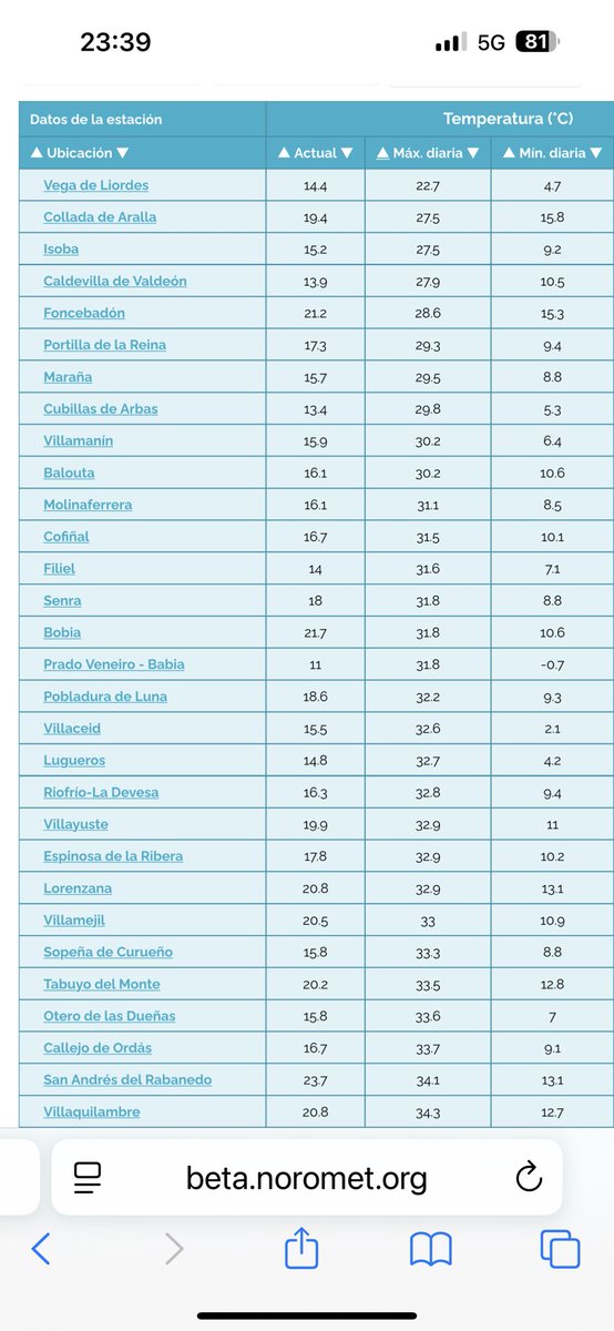 Amplitud térmica de 32.5° 😳 HOY en Prado Veneiro.
Desde la helada -0.7° hasta 31.8° a media tarde.
En el pueblo de Villaceid también 30.5° de amplitud térmica.
Desde los 42.3° de Begijar 🥵 hasta -0.7° de Prado Veneiro.., 43° ‼️de amplitud térmica HOY en la península 😳