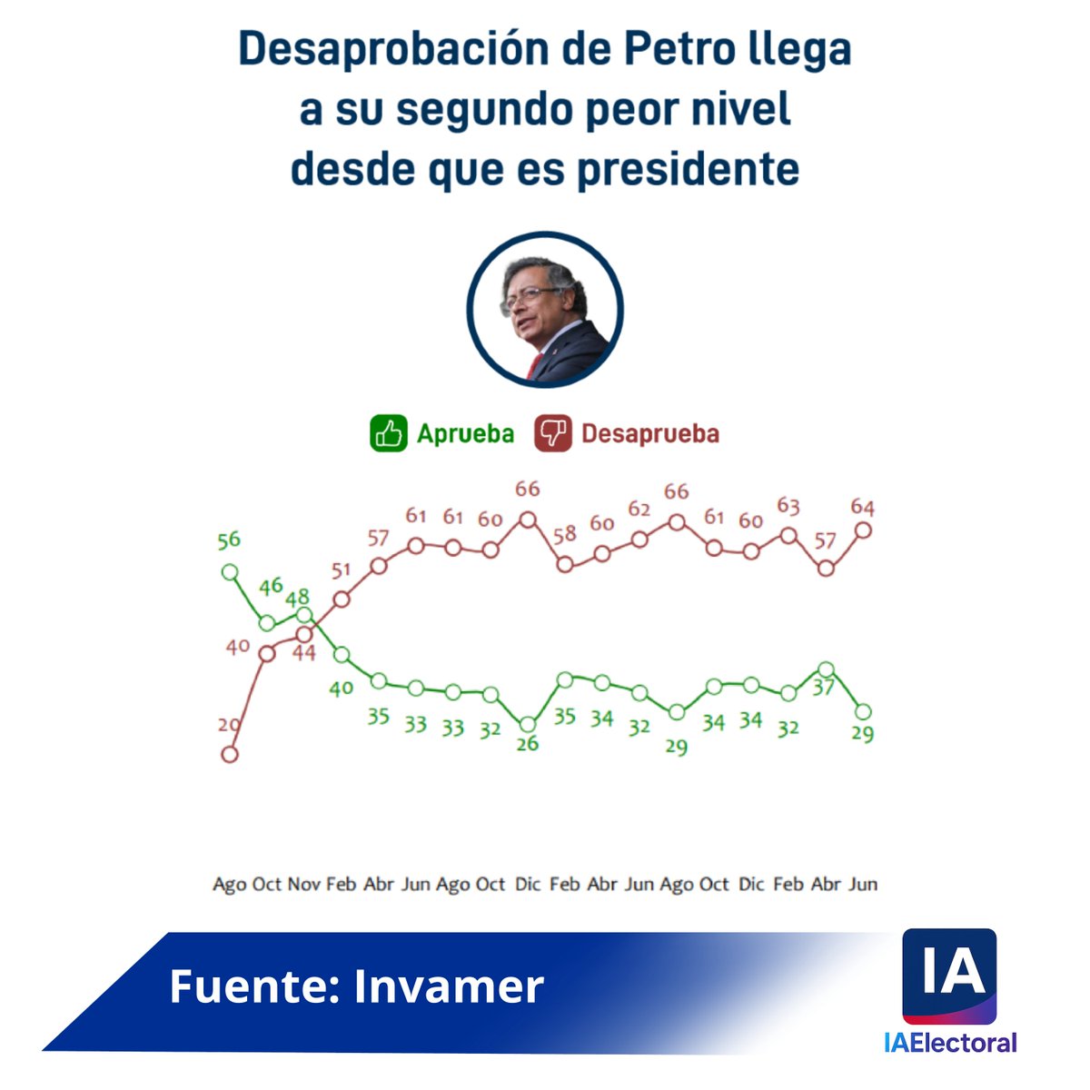 📊 Según la última encuesta de #Invamer, Gustavo Petro alcanza un 64% de desaprobación.

❓¿Estás de acuerdo con ese resultado?

💬 Comenta con tu opinión
❤️ Dale like si crees que debe mejorar
🔁 Comparte si crees que el país necesita otro rumbo
#IAElectoral