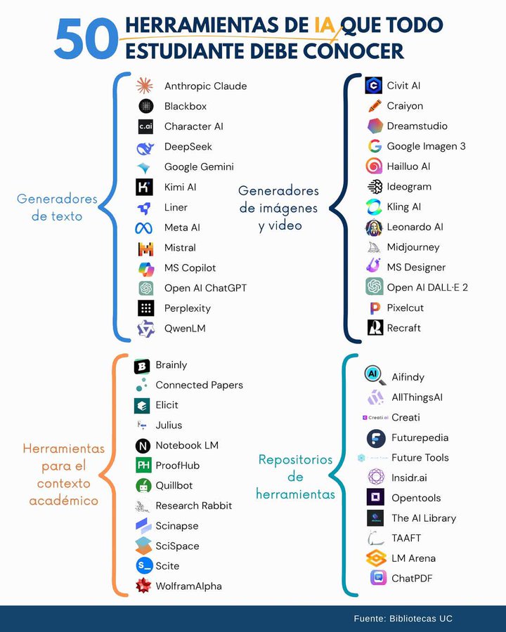 virginiog's tweet image. La Biblioteca UC recomienda esta 50 herramientas de inteligencia artificial útiles para  estudiantes (y profesionales)