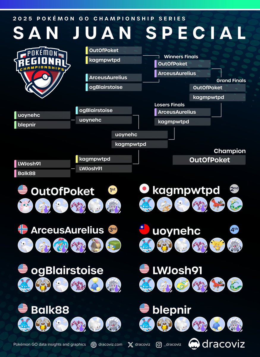 2025 P!P Szn Recap: Glass half-full: I QUALIFIED FOR WORLDS🤠🔥Glass half-empty: I was dogwater at half my events bc of poor prep and I could’ve played better at Sac &amp; PR. At least I can qualify for Worlds during a bad season. Hopefully, I will have a better end-note at Worlds🫡