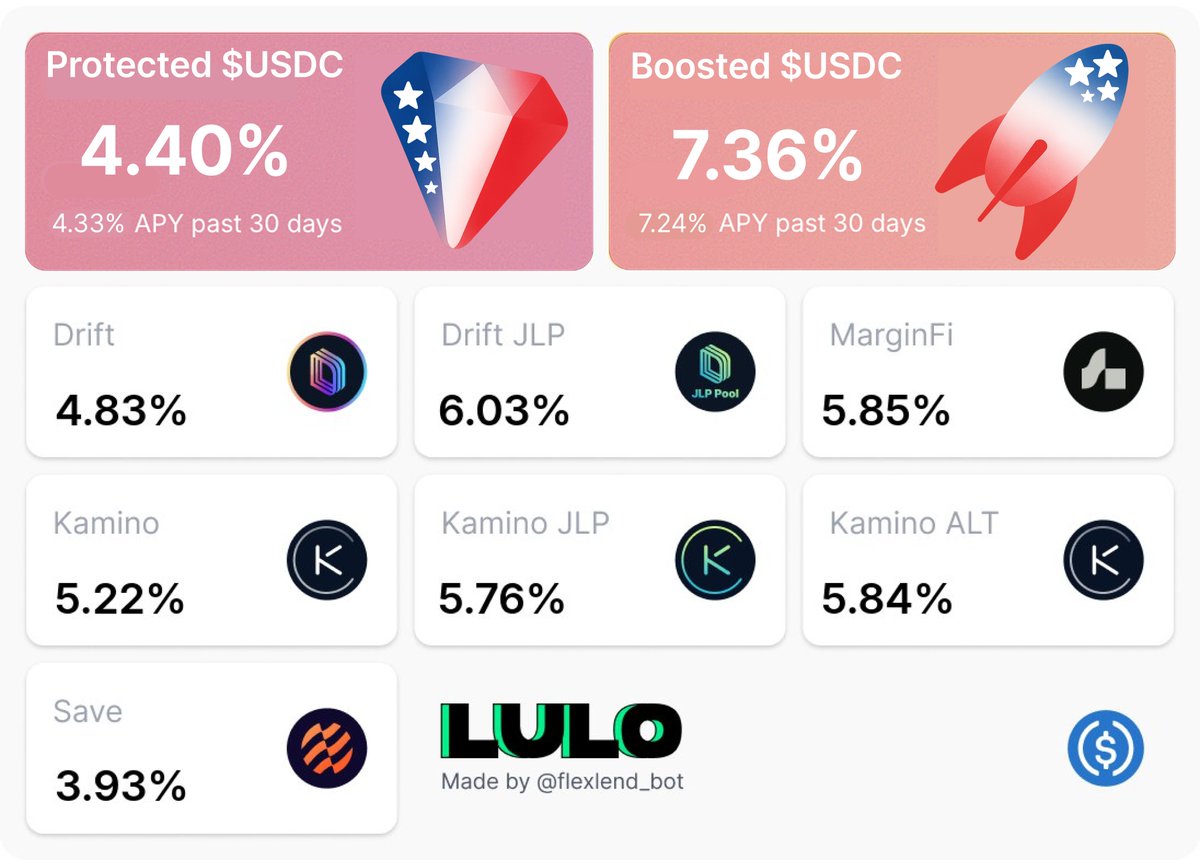 Lulo Realtime $USDC "Savings" Rates:

🚀 Boosted Rate: 7.36% APY
💎 Protected Rate: 4.40% APY

The 4.40% APY is over 10% higher than typical fintech app returns and more than 500% greater than major U.S. bank savings accounts.

Lulo yields auto-compound every second, a feature