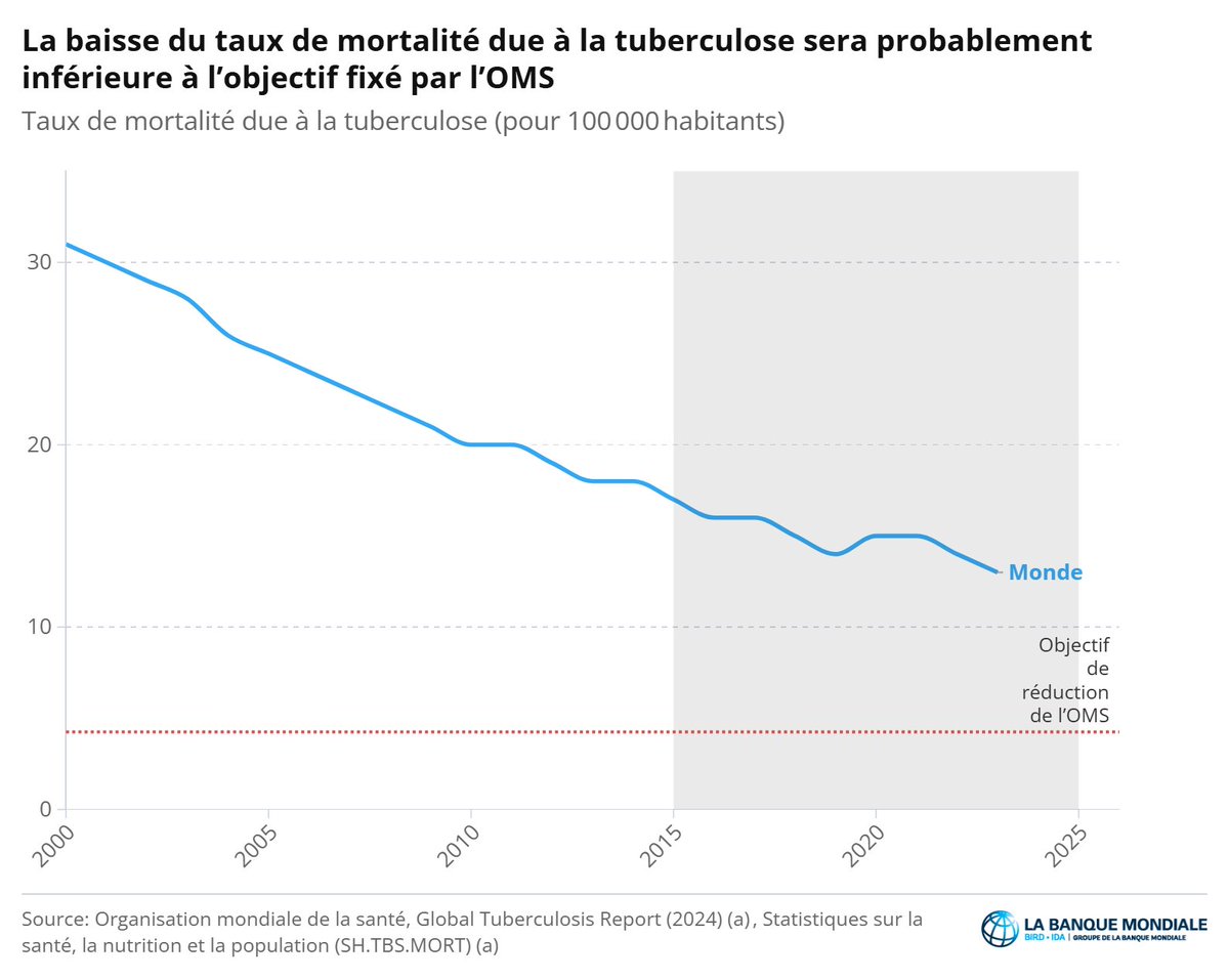 Banque mondiale (@banquemondiale) on Twitter photo #Data | La mortalité liée à la tuberculose a reculé de 23 % depuis 2015.
Mais on est loin de la cible –75 % d’ici 2025.
Quels pays sont les plus touchés ?
➡️ wrld.bg/BuY950W4Q1Z #Data | La mortalité liée à la tuberculose a reculé de 23 % depuis 2015.
Mais on est loin de la cible –75 % d’ici 2025.
Quels pays sont les plus touchés ?
➡️ wrld.bg/BuY950W4Q1Z