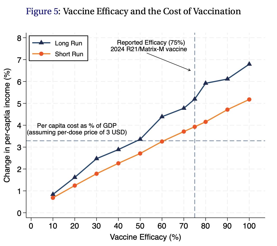 Press release of the updated draft of my JMP👇
I show that eradicating malaria can boost per-capita GDP in sub-Saharan Africa by ~7%, driven by improved education outcomes and fertility responses. Malaria vaccination is highly cost-effective!
Full paper: crctr224.de/research/discu…