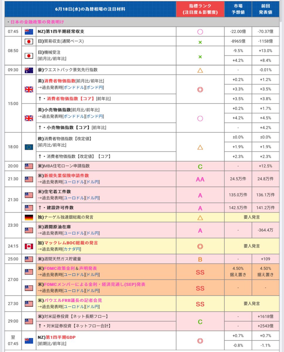 YTNew_FX's tweet photo. 今日 6月 18日の経済指標です。
・日本の金融政策の発表明け
・ご安全に❗️ https://t.co/RS3IYYjaIM