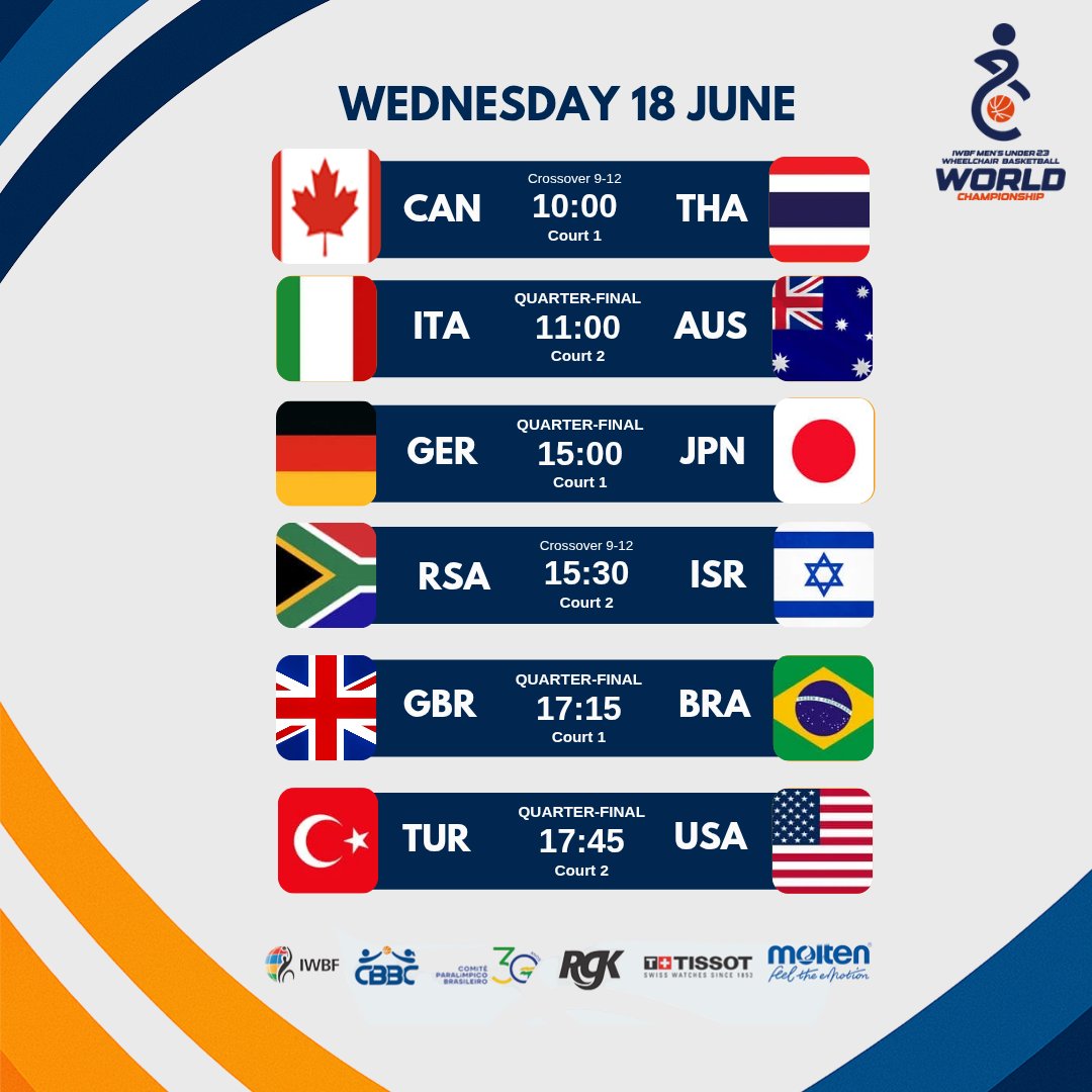 _IWBF's tweet photo. 🏀 The #U23WBWC Quarter-Finals are locked in!

It’s win or go home on Wednesday, 18 June 🔥
Here’s the full schedule ⬇️
🔹 Crossover 9–12
10:00 🇨🇦 CAN vs 🇹🇭 THA
15:30 🇿🇦 RSA vs 🇮🇱 ISR

🔸 Quarter-Finals
11:00 🇮🇹 ITA vs 🇦🇺 AUS
15:00 🇩🇪 GER vs 🇯🇵 JPN
17:15 🇬🇧 GBR vs 🇧🇷 BRA
17:45 🇹🇷 TUR vs 🇺🇸 USA

📺 Watch live: https://t.co/rWBdRxaiKH
📊 Stats & brackets: https://t.co/8j00Yvi0ZV

#IWBF #WheelchairBasketball