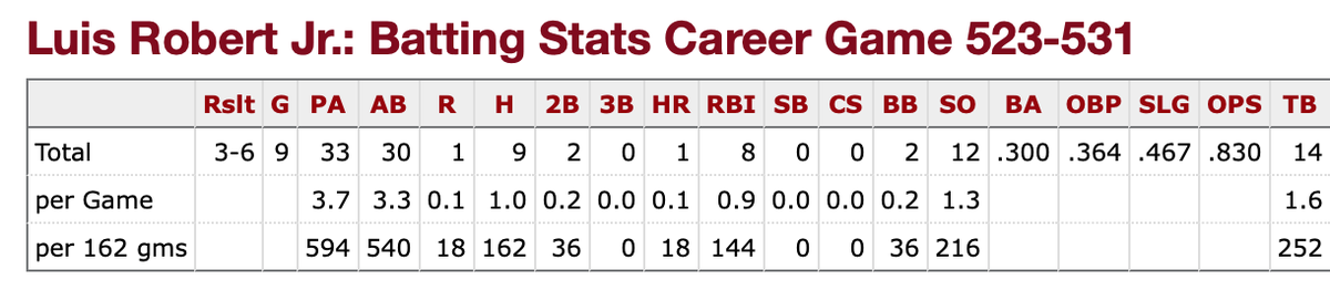 BledsoeNick's tweet photo. Luis Robert is looking much better since taking a few days off. The swing and miss is still prevalent, but he is at least back to being productive again. Let his value keep rising. Since the break: https://t.co/3PnTvhyxvF