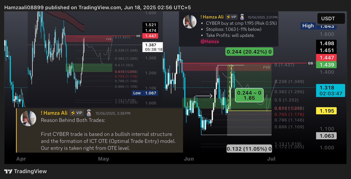 Hamzatheinsider's tweet image. $CYBER
OTE model = pure precision. 💯
This week’s premium trade was based on it — still running strong. 💪
Learn it, trade it, master it.