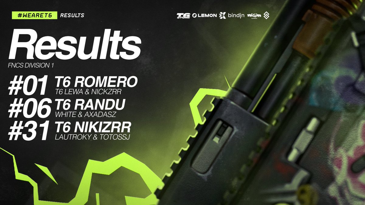 WEEK 1 DAY 1 | FNCS TRIO DIVISION 1 🏆

Volvimos a las division cup y estos fueron nuestros resultados

Felicidades chicos, demostrando un muy buen rendimiento 🥳

#WeAreT6 #GoT6 💚🖤