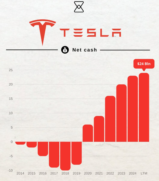 phdotv's tweet image. $TSLA is sitting on a record $24B cash pile. Here’s where it could deploy that capital:

1. New Gigafactories

 2.Next-gen vehicle platforms

3. AI development &amp;amp; the Dojo supercomputer

 4.Scaling Robotaxis &amp;amp; Optimus

5. Energy storage and grid solutions
