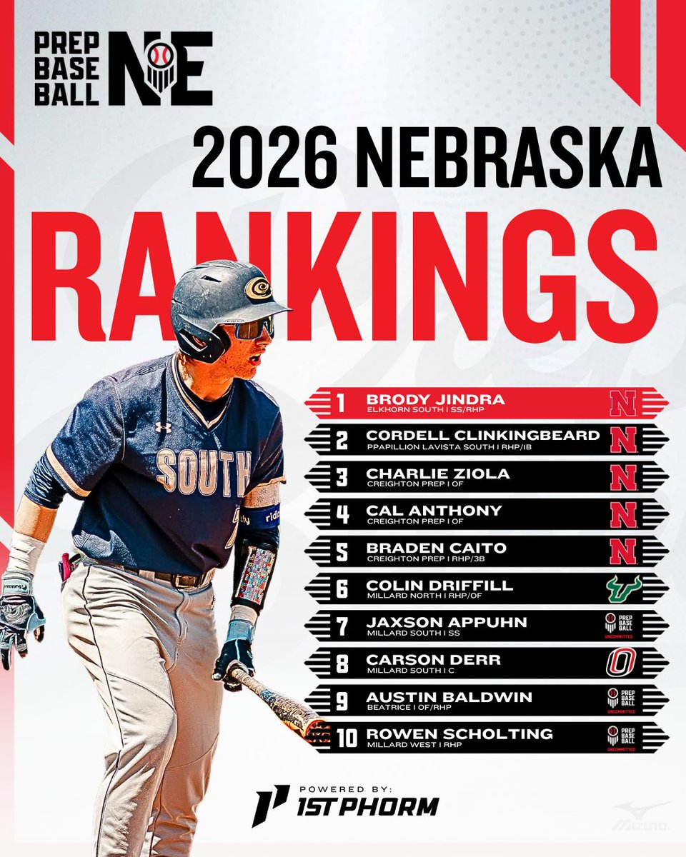 Prep Baseball Nebraska (@prepbaseballne) on Twitter photo ๐ก๐ฒ๐ฏ๐ฟ๐ฎ๐๐ธ๐ฎ ๐๐น๐ฎ๐๐ ๐ผ๐ณ ๐ฎ๐ฌ๐ฎ๐ฒ ๐ฅ๐ฎ๐ป๐ธ๐ถ๐ป๐ด๐ ๐จ๐ฝ๐ฑ๐ฎ๐๐ฒ
Our class of 2026 rankings now has ๐ญ๐ฑ๐ฑ names to know.
+ The top 5
+ The top uncommitted players on the board
+ Big risers in the rankings
+ New names
๐ฒ Full breakdown here: loom.ly/4ZE3a-k ๐ก๐ฒ๐ฏ๐ฟ๐ฎ๐๐ธ๐ฎ ๐๐น๐ฎ๐๐ ๐ผ๐ณ ๐ฎ๐ฌ๐ฎ๐ฒ ๐ฅ๐ฎ๐ป๐ธ๐ถ๐ป๐ด๐ ๐จ๐ฝ๐ฑ๐ฎ๐๐ฒ
Our class of 2026 rankings now has ๐ญ๐ฑ๐ฑ names to know.
+ The top 5
+ The top uncommitted players on the board
+ Big risers in the rankings
+ New names
๐ฒ Full breakdown here: loom.ly/4ZE3a-k