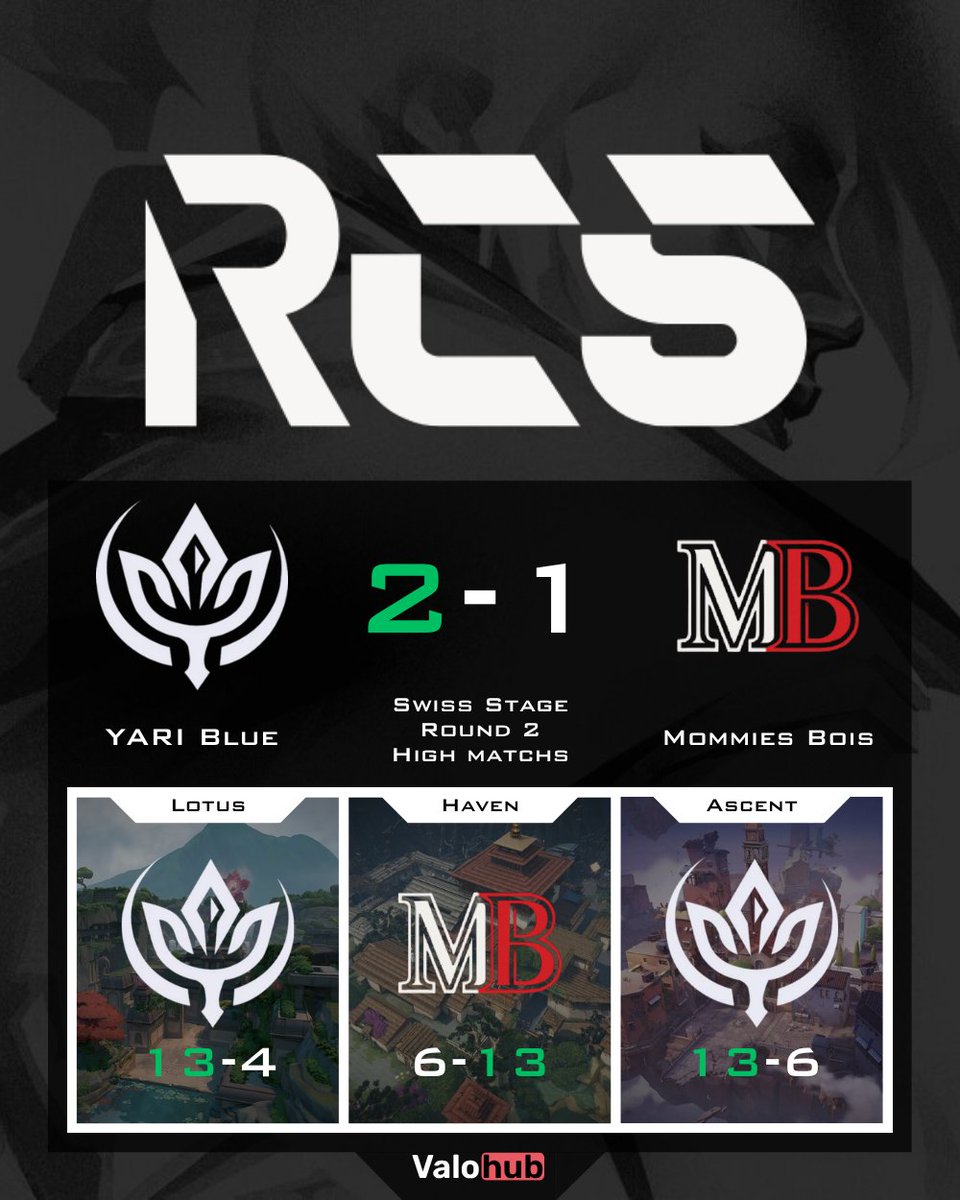 🔥 <a href="/Yariesport/">Yari</a> secures the dub in Swiss Stage Round 2 with clean map control: 13-4, 6-13, 13-6! GG to #MommiesBois for the fight.
Big plays from <a href="/LALOVLR/">LALO</a> <a href="/Akira_vlr/">Akira</a> <a href="/toastie_val/">Toastie</a> #shakyei #harv 💥
Shoutout to #Arise #Ch0zen #CasoN for the resistance! 💪 #Valorant