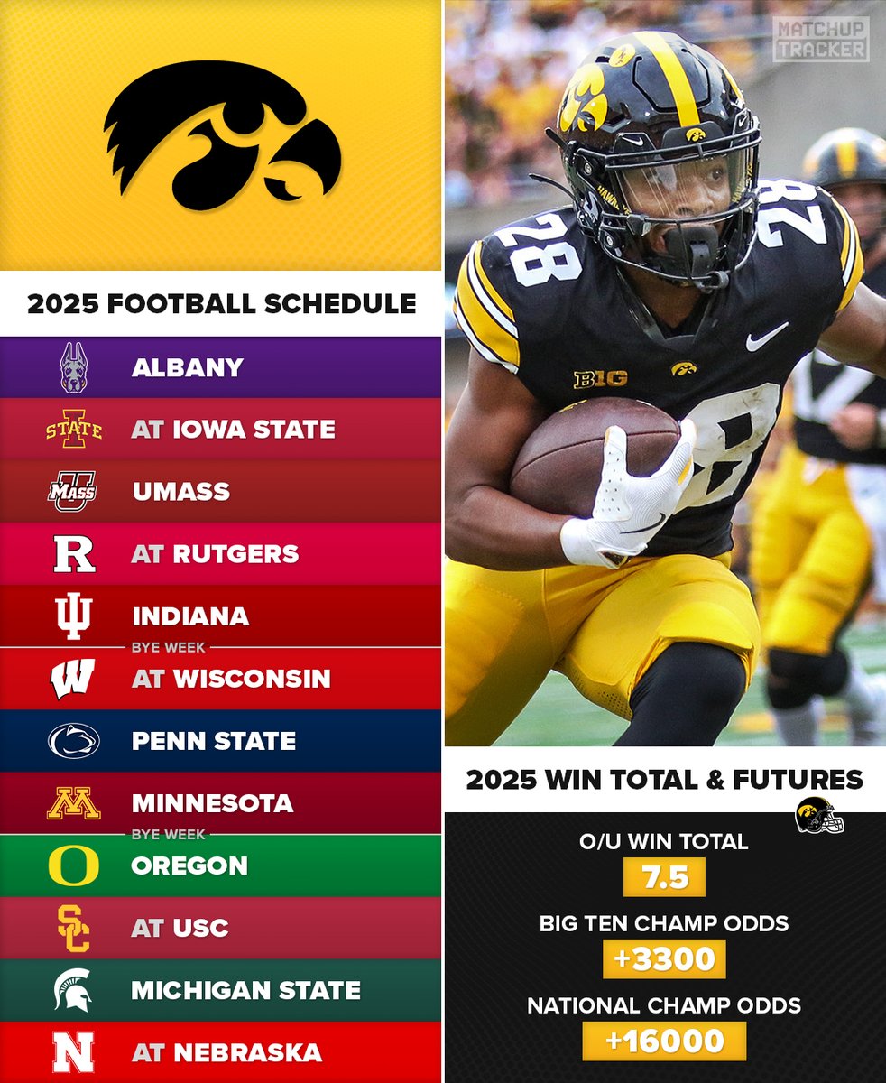 Will Iowa go OVER or UNDER their 7.5 win total this season? ⚫️🟡