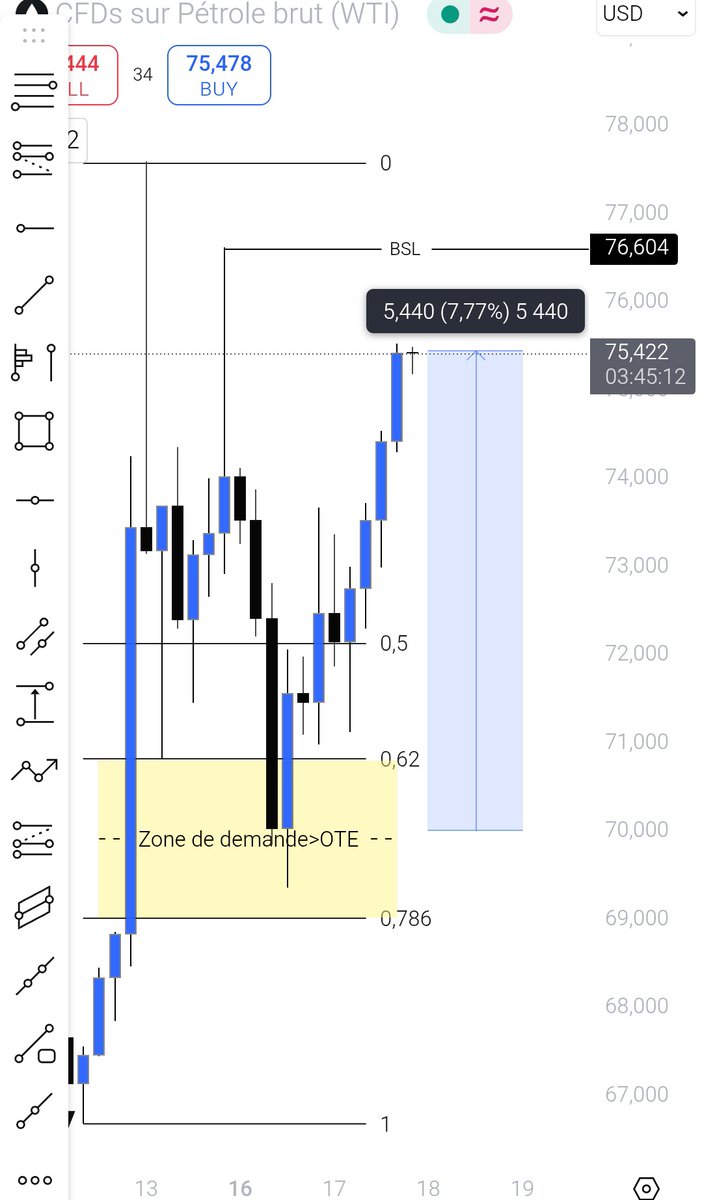 Les prix du pétrole s'envolent de plus de 5 % suite à des rumeurs selon lesquelles les États-Unis pourraient s'impliquer dans le conflit avec l'Iran