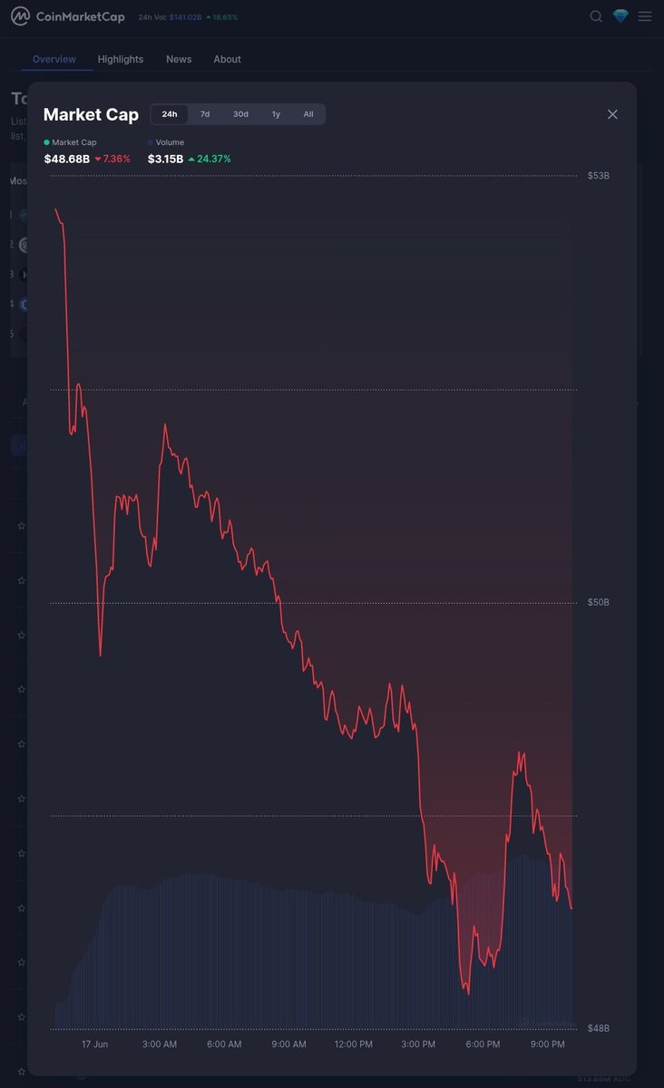 📉 RWA Market Cap Down 7.36% Today

While the RWA sector faces a sharp pullback, volume is up 24.37%, signaling active interest. Smart money doesn't panic — it positions.
$EXIM 
#RWA
