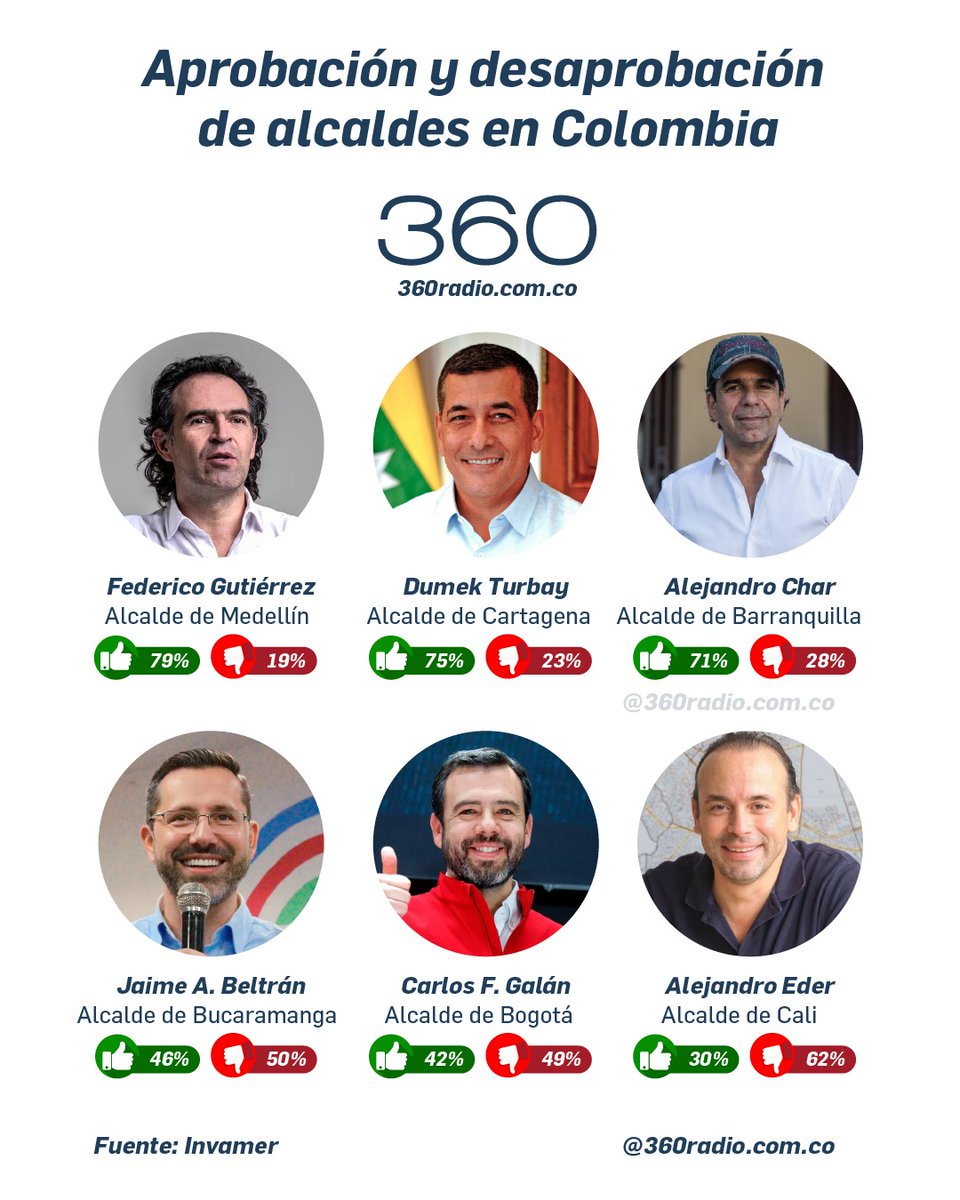 Plan, método, trabajo en equipo y fuego en el corazón, así seguimos transformando a #Cartagena. 

Junto a mi equipo de gobierno <a href="/AlcaldiaCTG/">Alcaldía de Cartagena</a>, agradecemos ese 75% de favorabilidad entre los cartageneros. ¡AVANZAMOS!