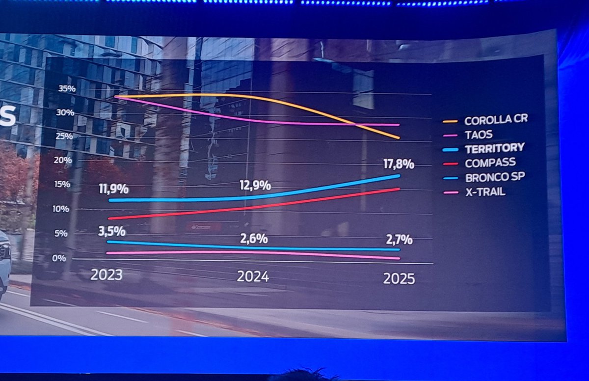 Dato. Así está el segmento de los SUV en Argentina. La Ford Territory viene creciendo fuerte. La curiosidad: el modelo líder de ventas este año es la VW Taos nacional. Se deja de producir en el país la semana próxima pq no es competitiva para exportar 🤷‍♂️