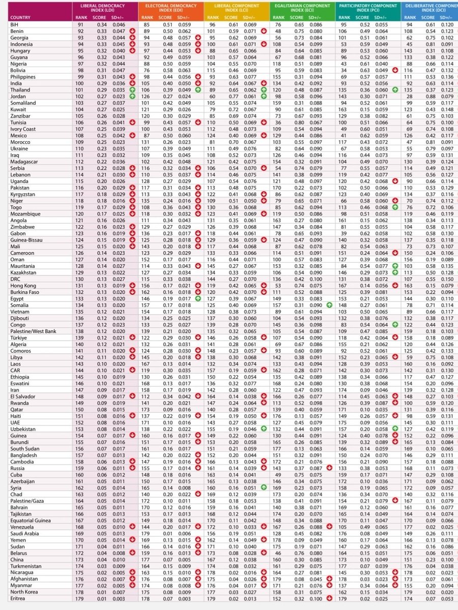 Liberal Democracy Index 2024

1. Denmark🇩🇰
2. Estonia🇪🇪
3. Switzerland🇨🇭
4. Sweden🇸🇪
5. Norway🇳🇴
6. Ireland🇮🇪
7. Czechia🇨🇿
8. New Zealand🇳🇿
9. Australia🇦🇺
10. Belgium🇧🇪
13. France🇫🇷
14. Germany🇩🇪
15. Chile🇨🇱
20. Netherlands🇳🇱
22. UK🇬🇧
24. USA🇺🇸
25. Spain🇪🇸
26. Canada🇨🇦
27.