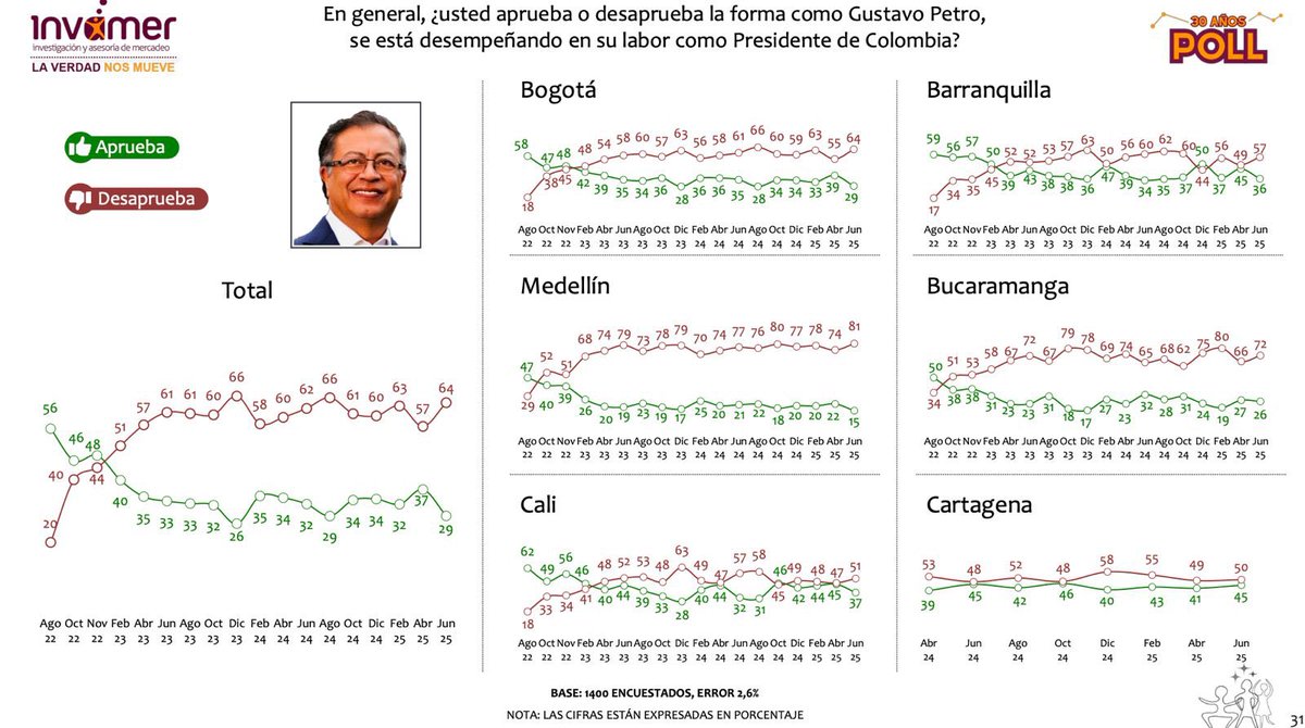 Petro cada día más solo, más histérico e impopular. Colombia lo está derrotando. Empezó con el 56% y ya va en el 29% de aceptación y seguro es mucho menos, solo hay que ver la convocatoria que hizo ayer en Bogotá a donde no llegaron 50 personal. 

64% de rechazo de los