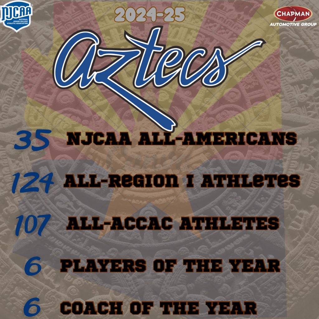 More 2024-25 season in review accolades for the Aztecs.

35 NJCAA All-Americans

124 All-Region I awards

107 All-ACCAC awards

6 Player of the Year honors (including Freshmen of the Year)

6 Coach of the Year honors (ACCAC, District)

#AztecTOUGH #PimaAthletics