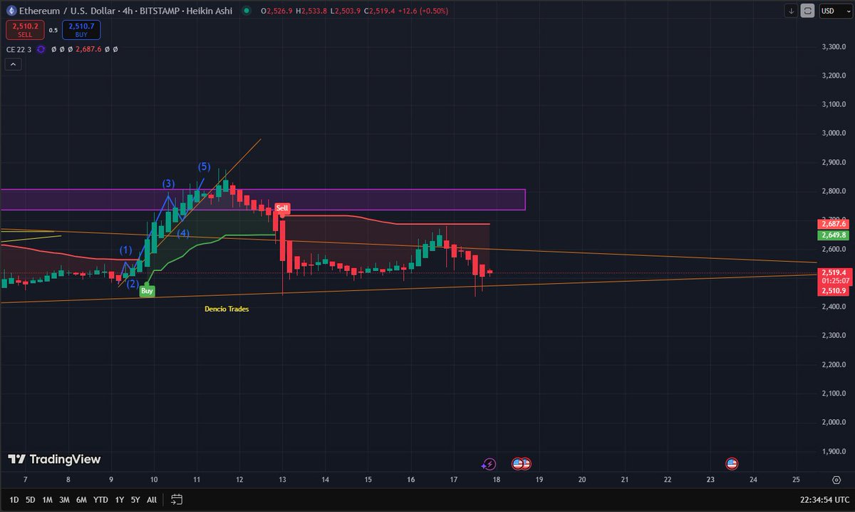Exactly 7 days ago about the same time of this writing, I made this ETH trade idea, identifying a key level as a resistance and supported with a 5th wave breakdown we shorted it until it’s immediate identified support. #DencioTrades #Binance