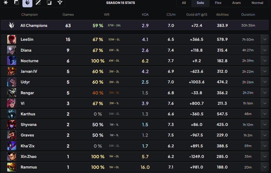 Took me 10 grueling years of attaining matchup knowledge, learning trading patterns, 2 tricking Renekton and Sion to finally hit Master in top lane.
And some Monster cans + about a weeks worth of games first timing champs to get it in the jungle role........