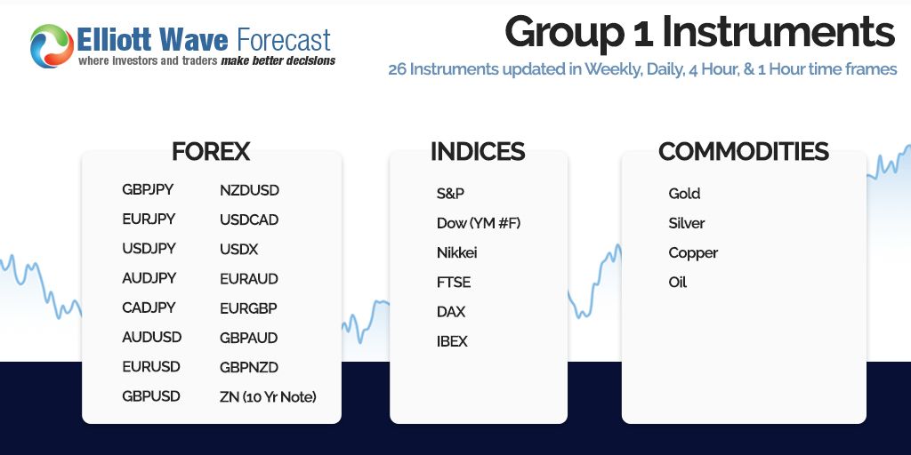 ElliottForecast's tweet photo. 📊 Group 1: 4-Hour Chart Update is Live   Fresh analysis is now available for members!   Tap into the latest 4-hour forecasts and stay ahead of the next market move.   

🔗 https://t.co/eFwYqfZOBF   

#ElliottWave #Forex #TechnicalAnalysis #MarketUpdate #Group1Charts https://t.co/Q8kdY2TLWg
