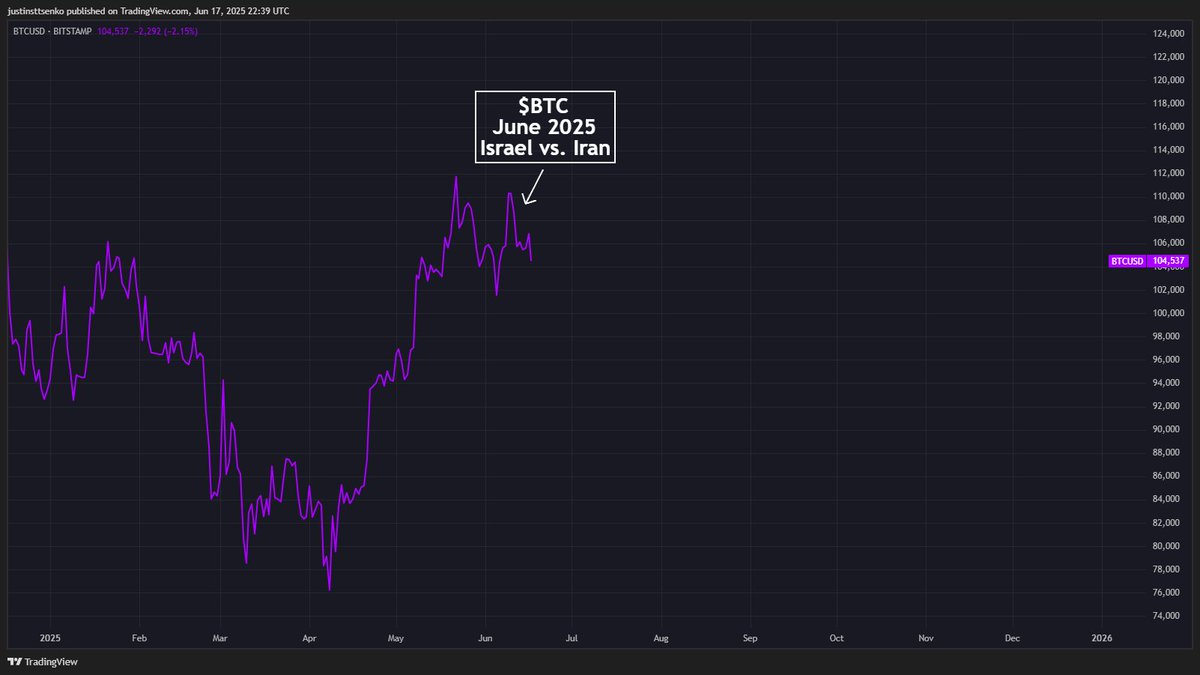 JustinStytsenko's tweet image. $BTC saw a sharp drop after the Ukraine-Russia conflict began in February 2022, then recovered to high levels. 

A similar dip and rebound may occur with the recent Israel-Iran tensions.   

However, a bear market could follow after reaching those highs.