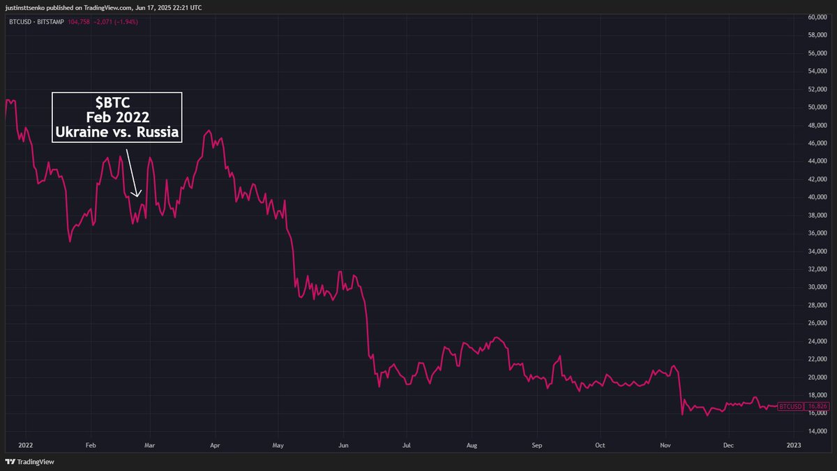 JustinStytsenko's tweet image. $BTC saw a sharp drop after the Ukraine-Russia conflict began in February 2022, then recovered to high levels. 

A similar dip and rebound may occur with the recent Israel-Iran tensions.   

However, a bear market could follow after reaching those highs.