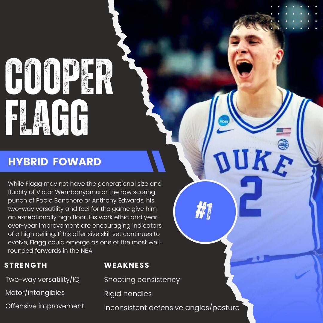🚨 Scouting Report: Cooper Flagg 🚨

6-7 | 221 lbs | 7-0 wingspan
Athleticism: Very good
Positional Size: Avg/slightly below for SF/PF
⠀
Best case: Scottie Pippen / Jalen Williams – 3-level scorer + elite two-way versatility = All-NBA upside

Realistic: Jalen Johnson / Franz