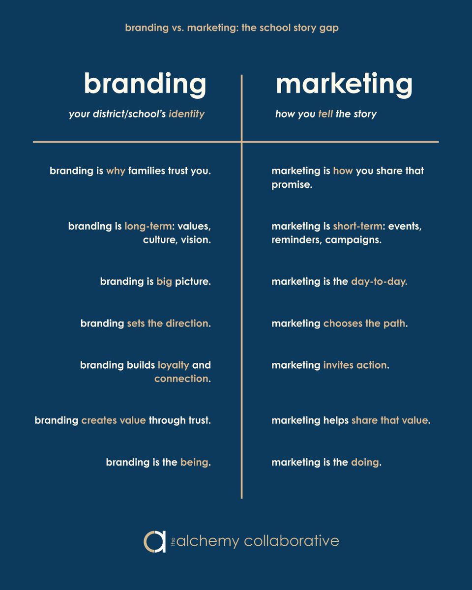 alchemy_collab's tweet image. school branding vs. marketing:
👉 posting a lot with no plan?
👉 branding with no follow-through?
👉 or just reacting day to day?
you need both: a promise + a plan to share it.
we help schools build both.
alchemycollab.com/contact
#schoolbranding #schoolpr #alchemycollab