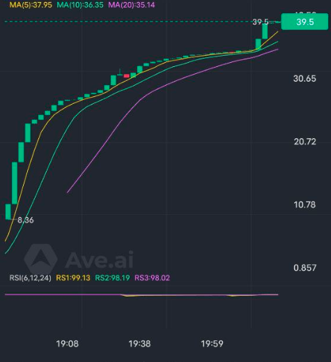Sicong_Coin's tweet photo. 🚀 SCOIN Shines Bright! ❤️✨

💰 Reached 39.5U, soaring over 2000x from launch!
📈 Gaining massive attention across the crypto space 👀
🔥 AIDAO community is buzzing with excitement 💎
📢 More and more investors are jumping on the trend!
✅ Keep an eye on it — and act when the time is right. 💼
#SCOIN #AIDAO #CryptoGains #MemeCoin #Web3