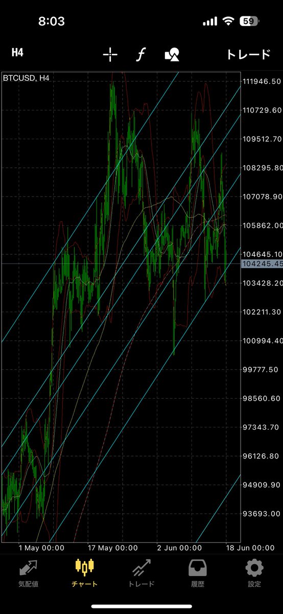 はいここ注目！
これはもう方向性は一択だよ〜

#ビットコイン