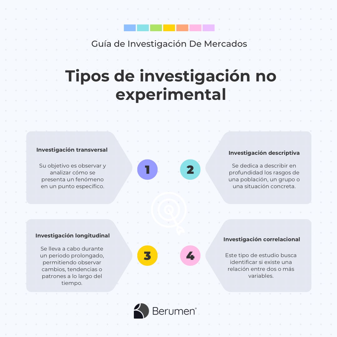 ¿No puedes manipular variables?
La investigación no experimental es tu aliada. Observa, analiza y saca conclusiones con método.
👉 berumen.com.mx/que-es-la-inve…