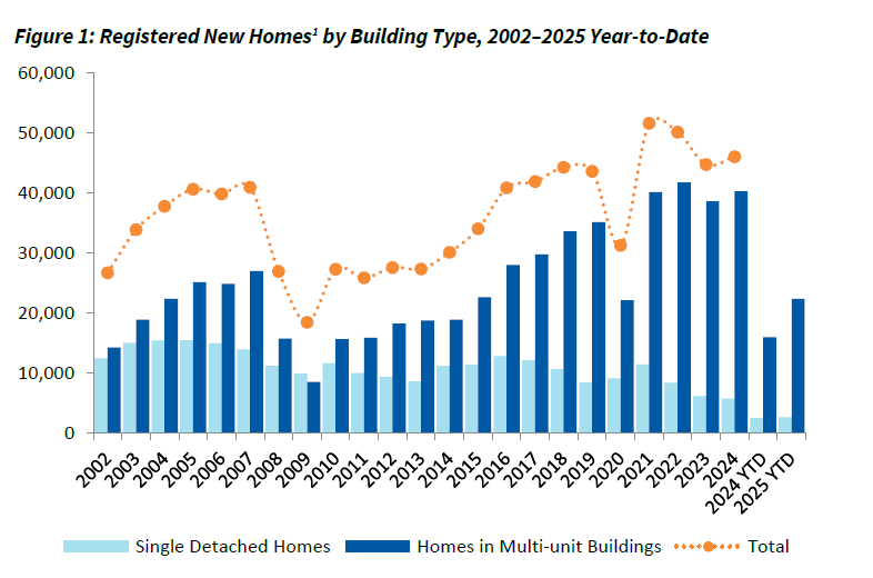 Our May New Homes Registry Report shows that in May, 4,573 new homes were registered in B.C., a 76.4% increase compared with May 2024. So far in 2025, total home registrations are up 35.4% from 2024. Read the full report: bchousing.org/research-centr…